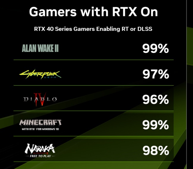 NVIDIA เผยมีเกมและแอปพลิเคชันที่รองรับเทคโนโลยี RTX กว่า 500 รายการ 2 NVIDIA เผยมีเกมและแอปพลิเคชันที่รองรับเทคโนโลยี RTX กว่า 500 รายการ