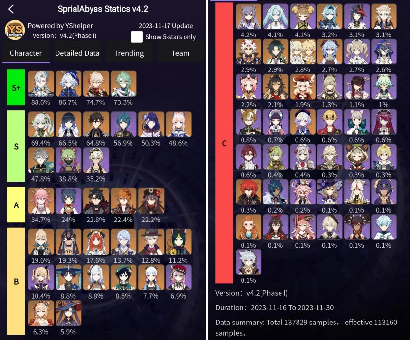 เผยตัวละครที่นิยมใช้มากที่สุดใน Genshin Impact Spiral Abyss 4.2 2 เผยตัวละครที่นิยมใช้มากที่สุดใน Genshin Impact Spiral Abyss 4.2