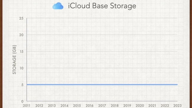 Apple ไม่เคยเพิ่มพื้นที่ใน iCloud สำหรับแผนการใช้งานฟรีมาตลอด 12 ปี