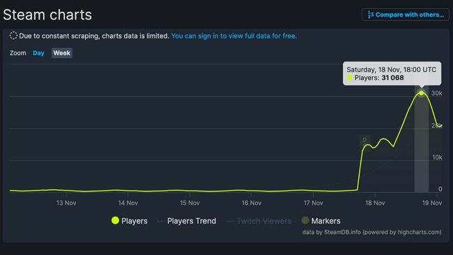 Half-Life กลับมาได้รับความนิยมอีกครั้งหลังอัปเดตฉลอง 25 ปี 2 Half-Life กลับมาได้รับความนิยมอีกครั้งหลังอัปเดตฉลอง 25 ปี