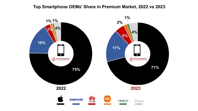 ตลาดสมาร์ทโฟนเรือธงได้รับความนิยมเพิ่มขึ้นในปี 2023