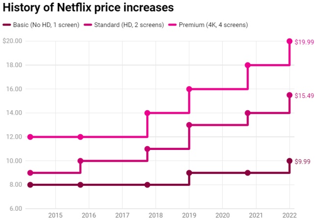 Netflix มีแผนเพิ่มราคาบริการอีกครั้ง 2 Netflix มีแผนเพิ่มราคาบริการอีกครั้ง