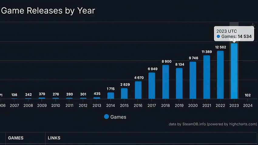 รายงานเผย 'มีเกมวางจำหน่ายบน Steam ในปี 2023 มากกว่า 14000 เกม'