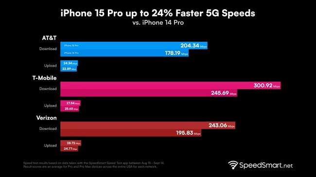 iPhone 15 Pro มีการอัปเกรดความเร็วของ 5G 2 iPhone 15 Pro มีการอัปเกรดความเร็วของ 5G