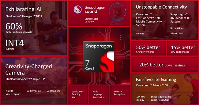 Qualcomm เปิดตัวชิปเซ็ตรุ่นใหม่ Snapdragon 7 Gen 3 2 Qualcomm เปิดตัวชิปเซ็ตรุ่นใหม่ Snapdragon 7 Gen 3