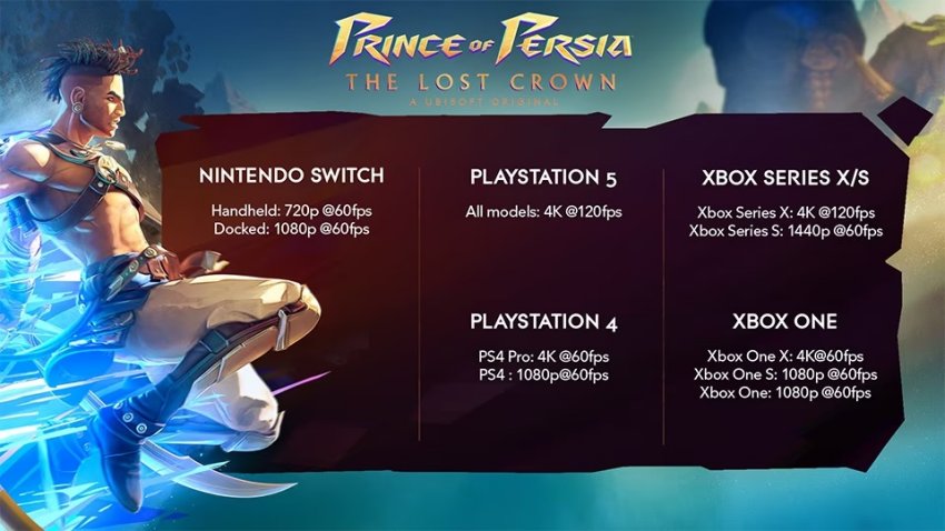 Prince of Persia: The Lost Crown จะเล่นได้ในระดับ 4K 120FPS บน PS5 2 Prince of Persia: The Lost Crown จะเล่นได้ในระดับ 4K 120FPS บน PS5