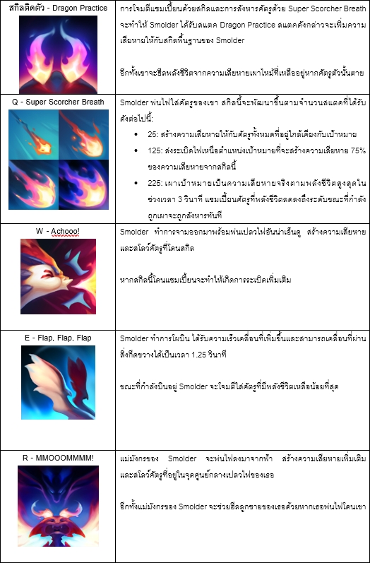 Riot Games เปิดตัว Smolder มังกรน้อยคะนองเพลิง จาก LOL 2 Riot Games เปิดตัว Smolder มังกรน้อยคะนองเพลิง จาก LOL