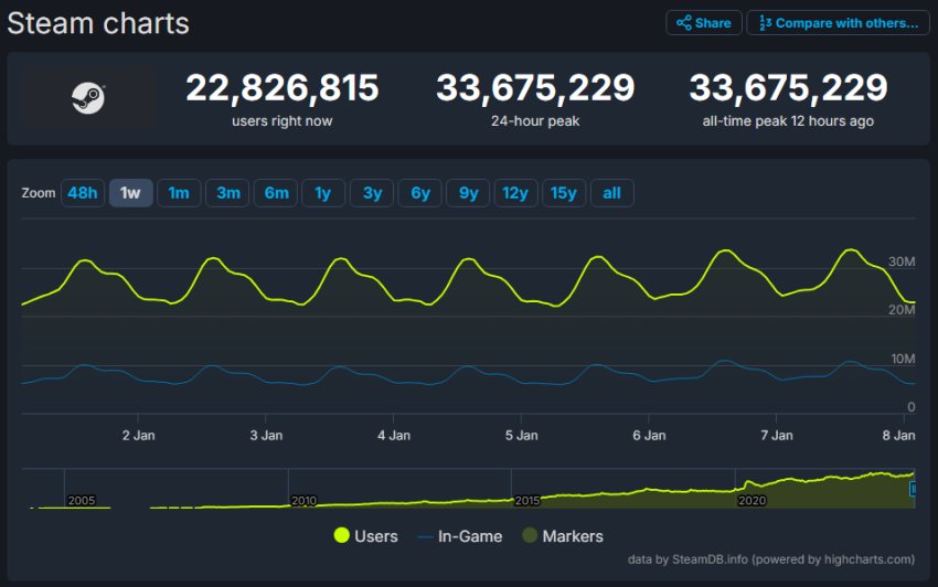 Steam มียอดผู้ใช้งานทะลุ 33,600,000 คน