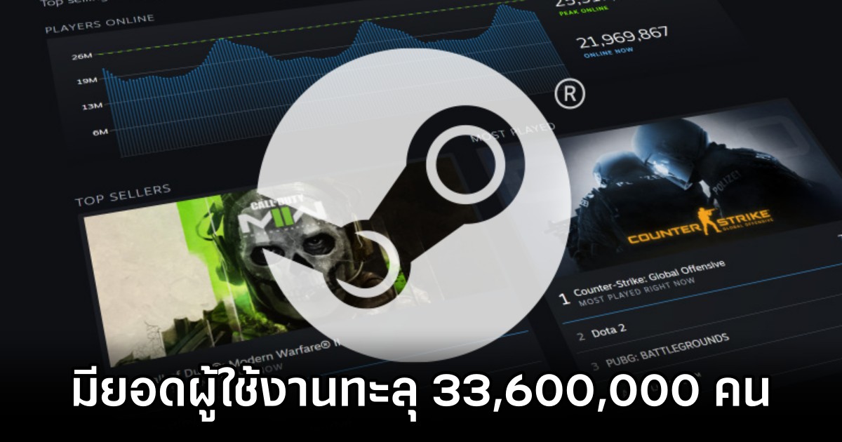 Steam มียอดผู้ใช้งานทะลุ 33,600,000 คน