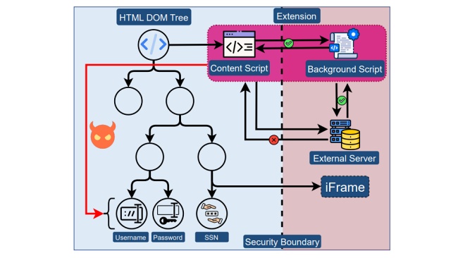 นักวิจัยพบว่าส่วนขยายใน Chrome สามารถดักข้อมูลผู้ใช้งานได้ 2 นักวิจัยพบว่าส่วนขยายใน Chrome สามารถดักข้อมูลผู้ใช้งานได้