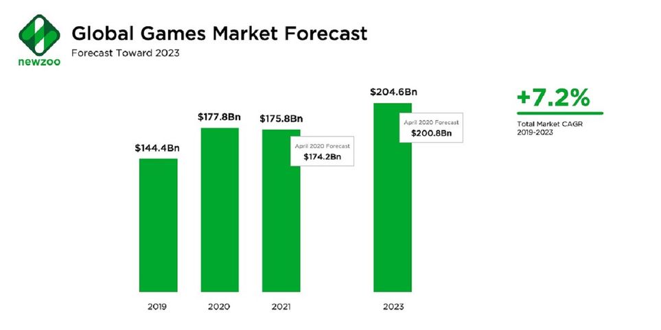 อุตสาหกรรมเกมอาจมีรายได้ลดลงในปี 2021 2 อุตสาหกรรมเกมอาจมีรายได้ลดลงในปี 2021