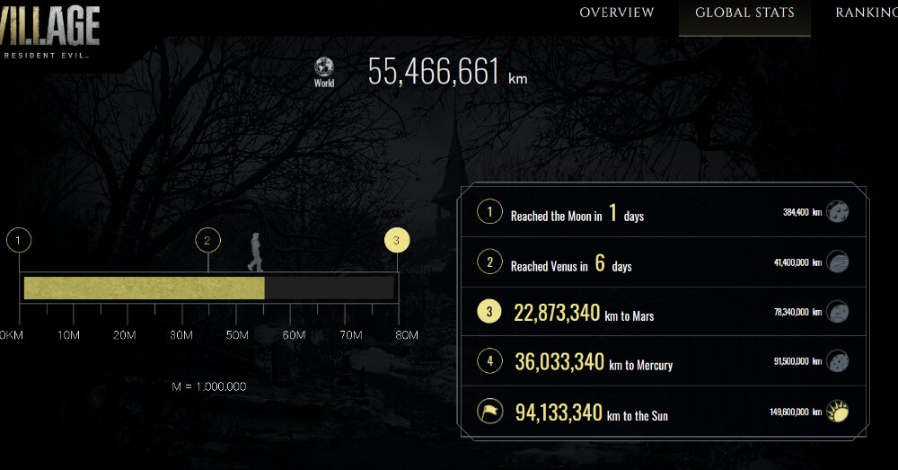 Capcom เผยสถิติที่น่าสนใจจาก Resident Evil Village 4 Capcom เผยสถิติที่น่าสนใจจาก Resident Evil Village