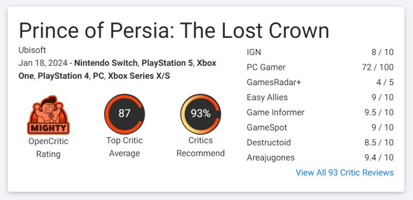 รวมคะแนนรีวิว Prince of Persia: The Lost Crown จากสื่อนอก