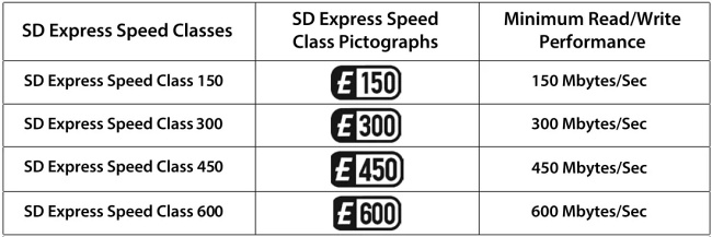 SD Express 9.1 มาตรฐานใหม่สำหรับ SD Card ในอนาคต