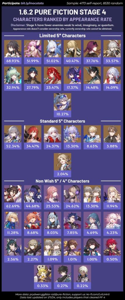 เผยตัวละครยอดฮิตในอีเวนต์ Pure Fiction ใน Honkai: Star Rail 2 เผยตัวละครยอดฮิตในอีเวนต์ Pure Fiction ใน Honkai: Star Rail