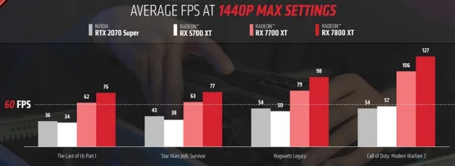 AMD เปิดตัวการ์ดจอรุ่นใหม่ RX 7800 XT และ RX 7700 XT 2 AMD เปิดตัวการ์ดจอรุ่นใหม่ RX 7800 XT และ RX 7700 XT