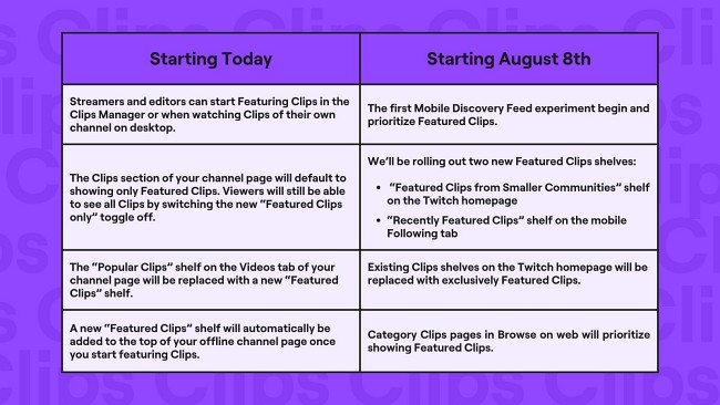 Twitch เปิดตัวฟีเจอร์คลิปสั้นแบบเดียวกับ TikTok 2 Twitch เปิดตัวฟีเจอร์คลิปสั้นแบบเดียวกับ TikTok