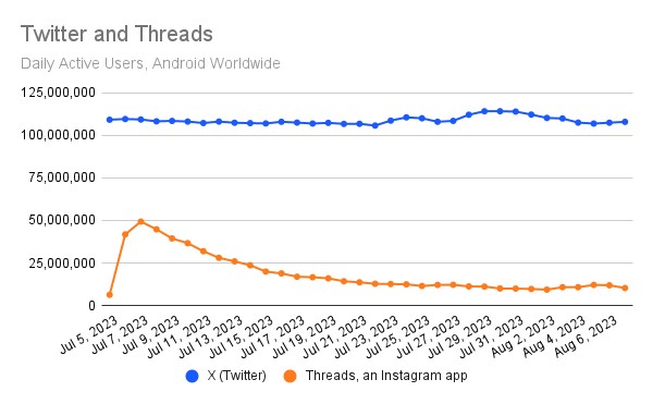 ผู้ใช้งานรายวัน Threads ใน Android ลดลงกว่า 80 เปอร์เซ็นต์ 2 ผู้ใช้งานรายวัน Threads ใน Android ลดลงกว่า 80 เปอร์เซ็นต์