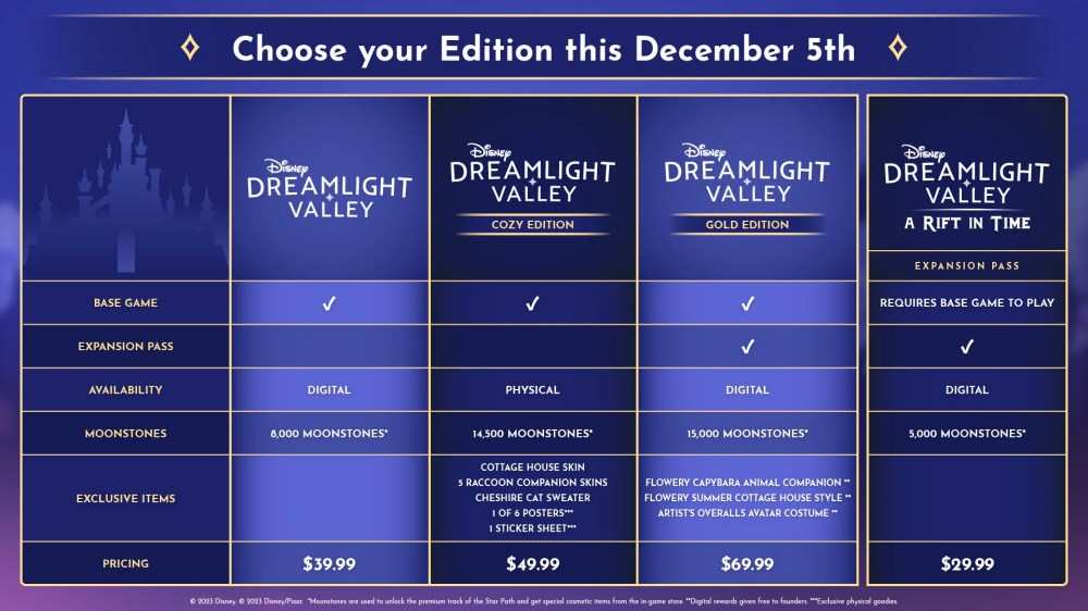 Disney Dreamlight Valley ประกาศว่าจะไม่เป็นเกมเล่นฟรีอีกต่อไป