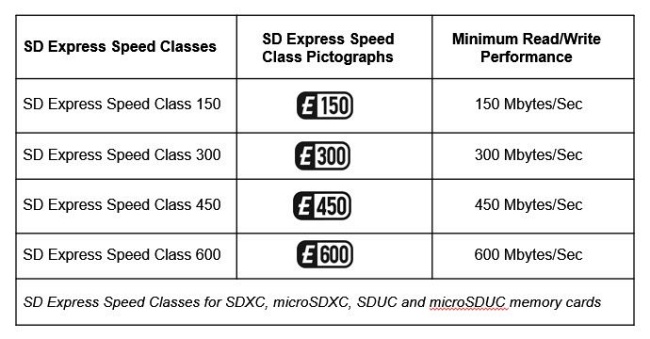 เปิดตัวมาตรฐาน SD 9.1 สำหรับ microSD Express 2 เปิดตัวมาตรฐาน SD 9.1 สำหรับ microSD Express