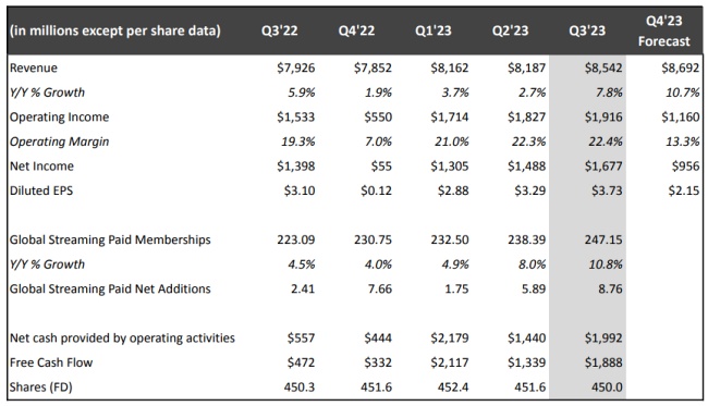 Netflix ประกาศปรับเพิ่มราคาสมาชิกอีกครั้ง