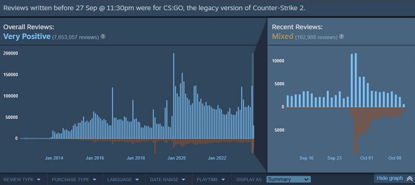 Counter-Strike 2 กลายเป็นเกมที่มีคะแนนรีวิวแย่ที่สุดของ Valve