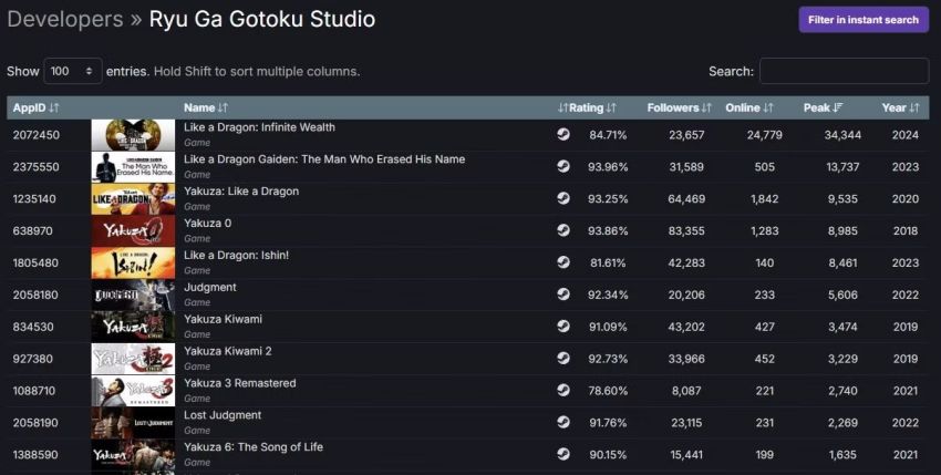 Like a Dragon: Infinite Wealth เป็นเกมที่เปิดตัวบน Steam ได้ยิ่งใหญ่ที่สุดในซีรีส์ 2 Like a Dragon: Infinite Wealth เป็นเกมที่เปิดตัวบน Steam ได้ยิ่งใหญ่ที่สุดในซีรีส์