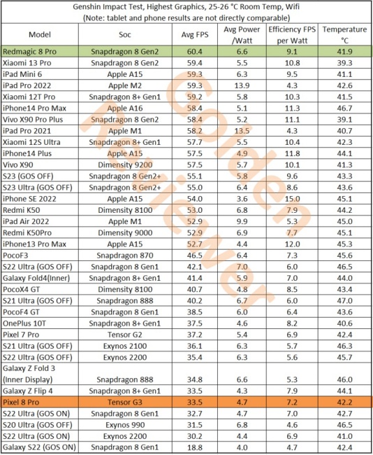 ชิปเซ็ต Tensor G3 ของ Google ทำประสิทธิภาพได้ด้อยกว่ารุ่นก่อน 2 ชิปเซ็ต Tensor G3 ของ Google ทำประสิทธิภาพได้ด้อยกว่ารุ่นก่อน