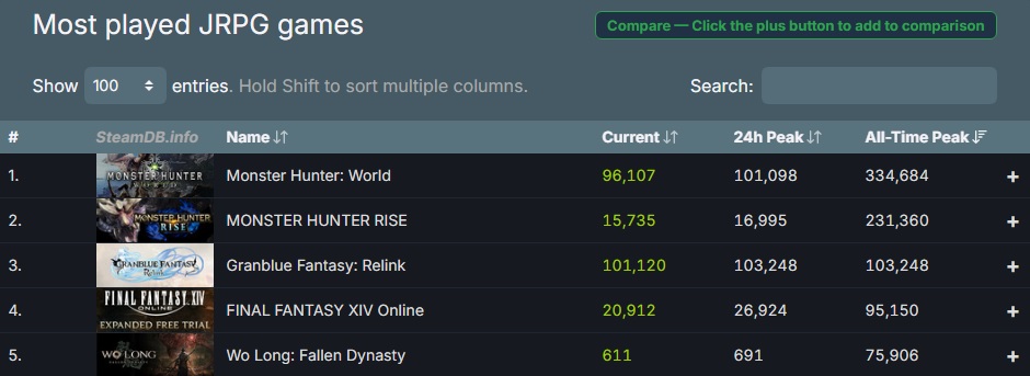 Granblue Fantasy: Relink เปิดตัวด้วยการมีผู้เล่นพร้อมกันทะลุ 100,000 คน 2 Granblue Fantasy: Relink เปิดตัวด้วยการมีผู้เล่นพร้อมกันทะลุ 100,000 คน