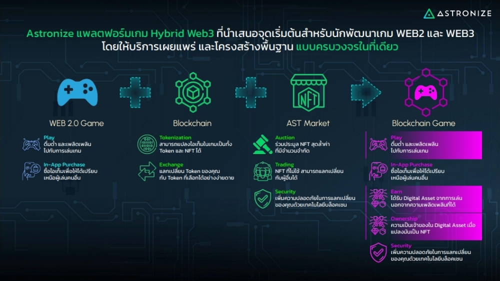 คับเพลย์ฯ เดินทัพเต็มกำลัง เปิดตัวแพลตฟอร์ม Astronize เจ้าแรกใน SEA 3 คับเพลย์ฯ เดินทัพเต็มกำลัง เปิดตัวแพลตฟอร์ม Astronize เจ้าแรกใน SEA