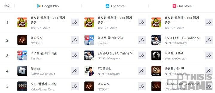 ยุคทองของ Idle! Growing Mushrooms เกมมือถือนอกกระแส ตบ Lineage M คว่ำ