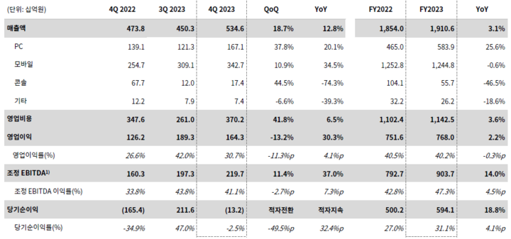 Krafton เตรียมส่ง 5 เกมเด็ดลุยตลาดปี 2024