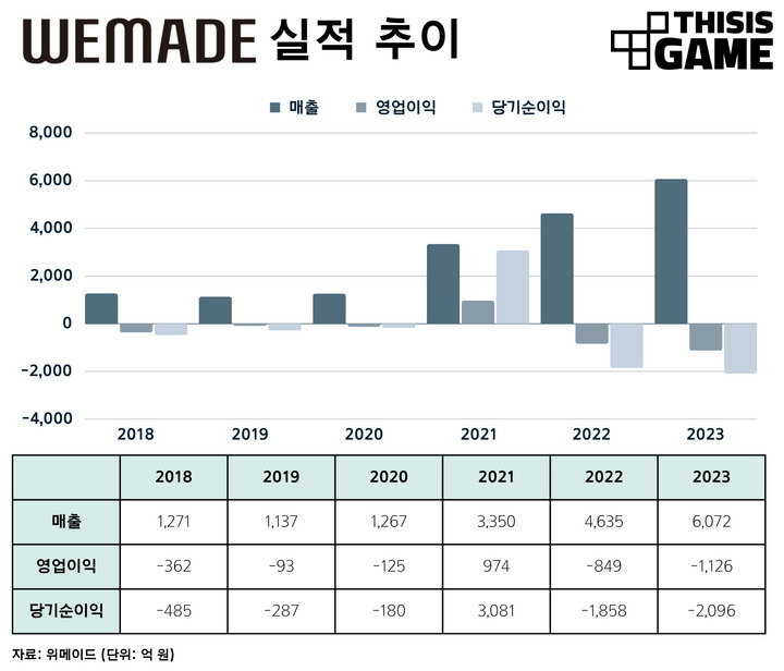 Wemade รายได้ปี 2023 สูงสุดตั้งแต่ก่อตั้งบริษัทแต่กลับขาดทุน 2 Wemade รายได้ปี 2023 สูงสุดตั้งแต่ก่อตั้งบริษัทแต่กลับขาดทุน
