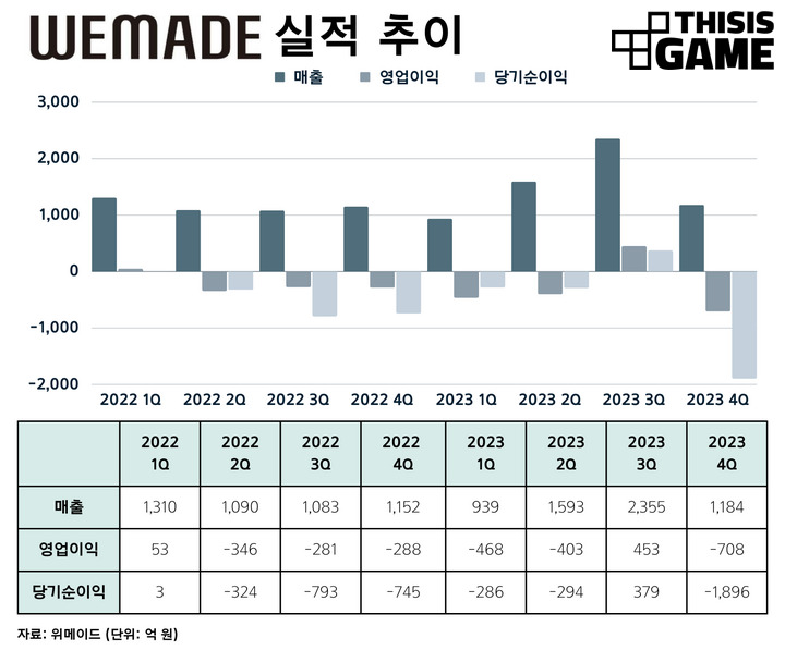 Wemade รายได้ปี 2023 สูงสุดตั้งแต่ก่อตั้งบริษัทแต่กลับขาดทุน 3 Wemade รายได้ปี 2023 สูงสุดตั้งแต่ก่อตั้งบริษัทแต่กลับขาดทุน