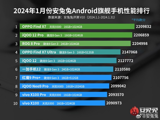 AnTuTu เผยผลทดสอบประจำเดือนมกราคม 2024 ภายในจีน 2 AnTuTu เผยผลทดสอบประจำเดือนมกราคม 2024 ภายในจีน