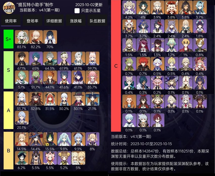 เผยตัวละครที่โดดเด่นใน Genshin Impact Abyss 4.1