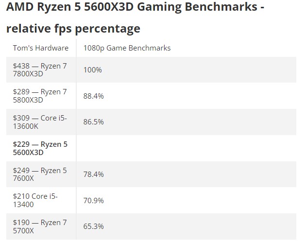 Ryzen 5 5600X3D กลายเป็นซีพียูที่ค้มค่าที่สุดในการเล่นเกมในเวลานี้ 2 Ryzen 5 5600X3D กลายเป็นซีพียูที่ค้มค่าที่สุดในการเล่นเกมในเวลานี้