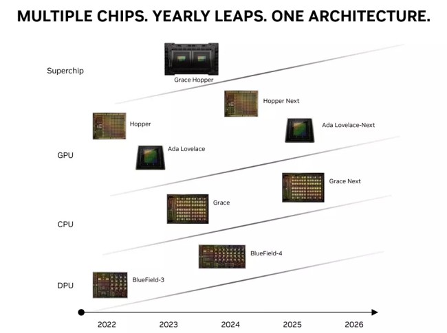 NVIDIA อาจเปิดตัวสำหรับเล่นเกมอีกครั้งในปี 2025