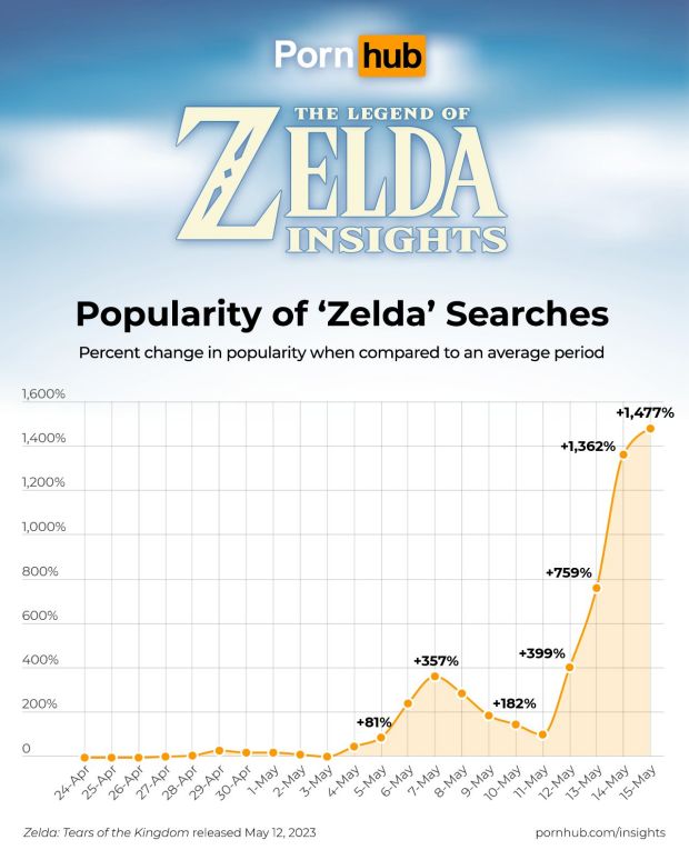 หยุดไม่อยู่แล้ว! คำว่า 'Zelda' ถูกค้นหาใน Pornhub เพิ่มขึ้นถล่มทลาย 2 หยุดไม่อยู่แล้ว! คำว่า 'Zelda' ถูกค้นหาใน Pornhub เพิ่มขึ้นถล่มทลาย