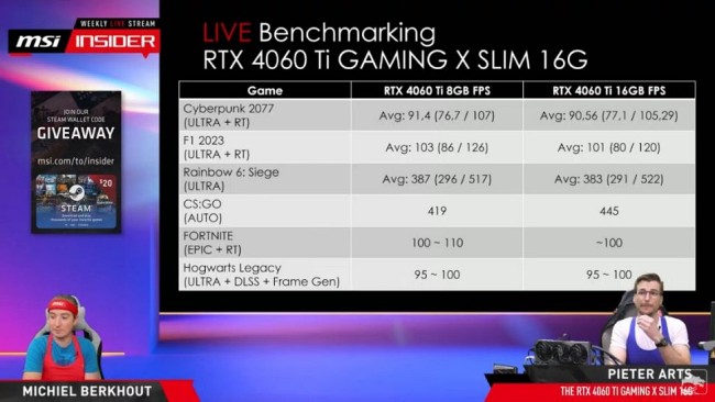 NVIDIA GeForce RTX 4060 Ti รุ่น 16GB มีประสิทธิภาพที่แย่กว่ารุ่น 8GB 2 NVIDIA GeForce RTX 4060 Ti รุ่น 16GB มีประสิทธิภาพที่แย่กว่ารุ่น 8GB
