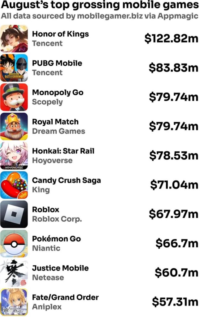 Honkai: Star Rail ขึ้นแท่นเกมทำเงินได้มากที่สุดอันดับ 5 ประจำเดือนสิงหาคม 2 Honkai: Star Rail ขึ้นแท่นเกมทำเงินได้มากที่สุดอันดับ 5 ประจำเดือนสิงหาคม