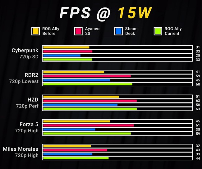 ASUS ROG Ally ทำงานได้ดีขึ้น 20 เปอร์เซ็นต์หลังอัปเดตระบบล่าสุด