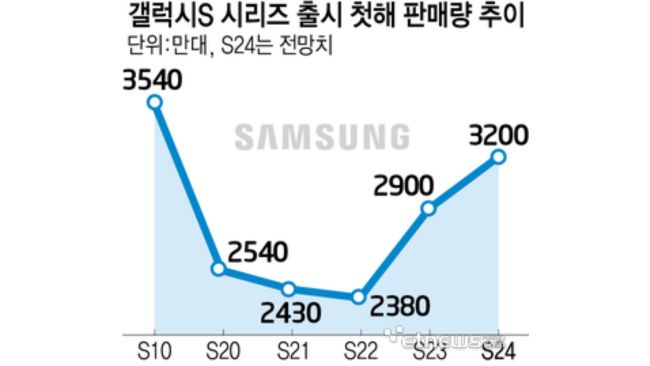 Samsung Galaxy S24 อาจทำยอดขายได้สูงสุดนับตั้งแต่ปี 2019 2 Samsung Galaxy S24 อาจทำยอดขายได้สูงสุดนับตั้งแต่ปี 2019