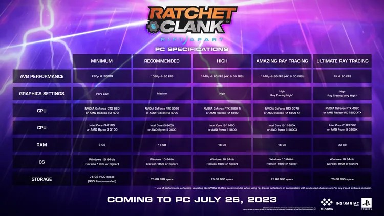 Ratchet & Clank: Rift Apart เผยสเปคพีซีไม่จำเป็นต้องมี SSD เร็วเท่า PS5 2 Ratchet & Clank: Rift Apart เผยสเปคพีซีไม่จำเป็นต้องมี SSD เร็วเท่า PS5