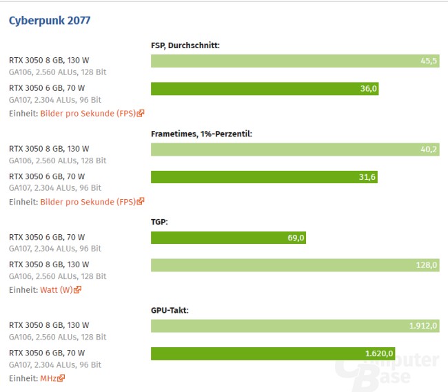 NVIDIA เปิดตัว RTX 3050 6GB ไม่ต้องต่อไฟเลี้ยงเพิ่ม 2 NVIDIA เปิดตัว RTX 3050 6GB ไม่ต้องต่อไฟเลี้ยงเพิ่ม