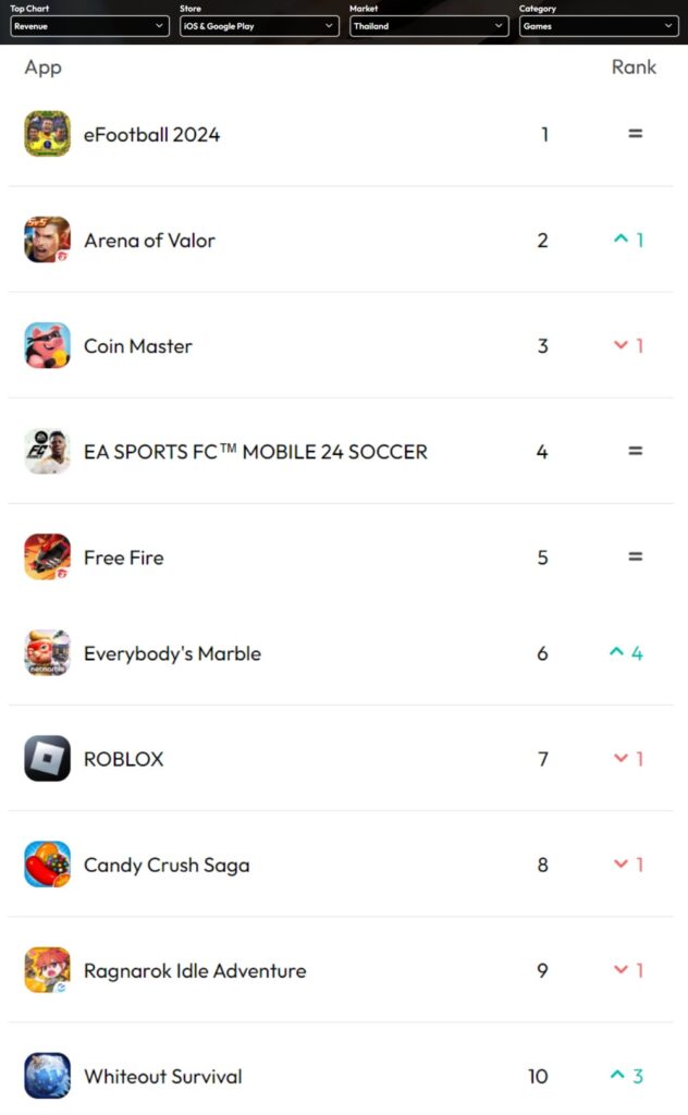 10 เกมมือถือที่คนไทยเปย์หนัก! 2 10 Most Revenue Gaming in Thailand