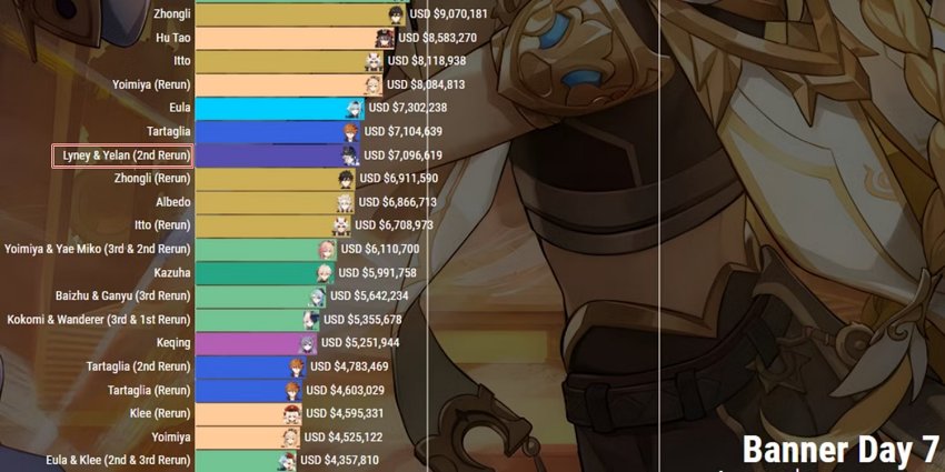 แบนเนอร์ Yelan และ Lyney ยังทำรายได้ให้ Genshin Impact ไม่ดีนัก 2 แบนเนอร์ Yelan และ Lyney ยังทำรายได้ให้ Genshin Impact ไม่ดีนัก