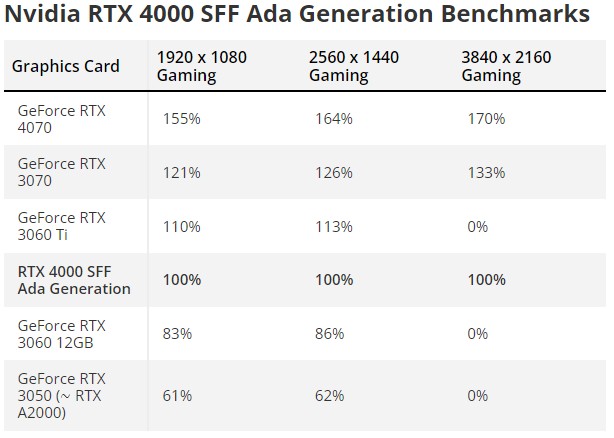 RTX 4000 SFF มีประสิทธิภาพใกล้เคียงกับ RTX 3060 Ti