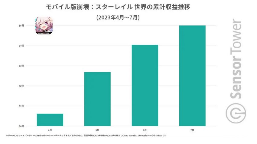 Honkai: Star Rail ทำรายได้ทะลุ 17,000 ล้านบาท ภายในเวลา 3 เดือน 2 Honkai: Star Rail ทำรายได้ทะลุ 17,000 ล้านบาท ภายในเวลา 3 เดือน