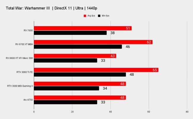 Intel Arc A750 กลายเป็นการ์ดจอคุ้มค่าหลังการมาถึงของ RX 7600 และ RTX 4060 Ti 2 Intel Arc A750 กลายเป็นการ์ดจอคุ้มค่าหลังการมาถึงของ RX 7600 และ RTX 4060 Ti